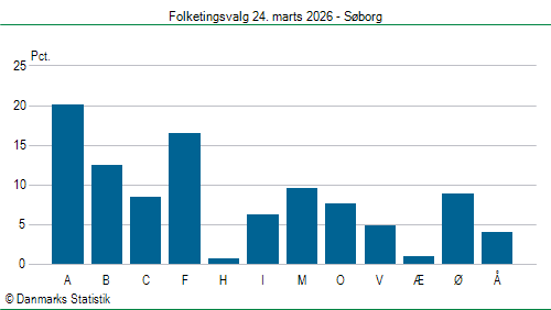 Folketingsvalg tirsdag 24. marts 2026