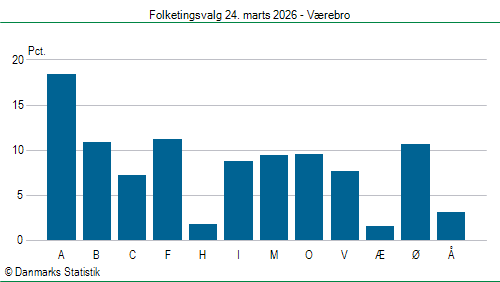 Folketingsvalg tirsdag 24. marts 2026