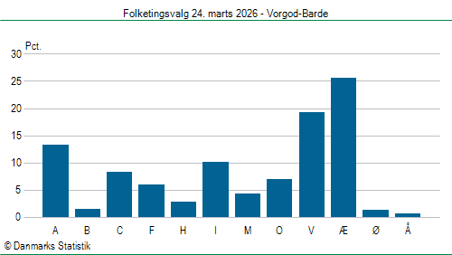 Folketingsvalg tirsdag 24. marts 2026