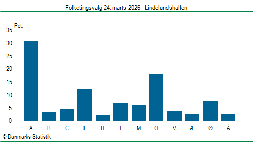 Folketingsvalg tirsdag 24. marts 2026