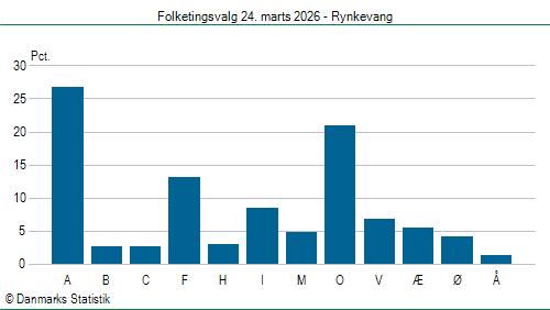 Folketingsvalg tirsdag 24. marts 2026