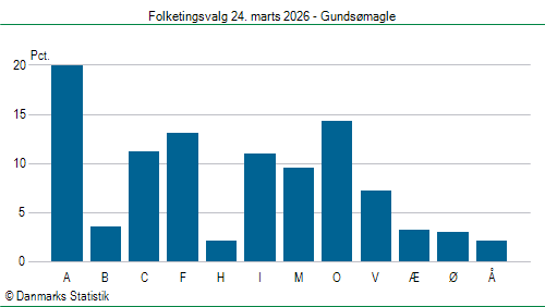 Folketingsvalg tirsdag 24. marts 2026