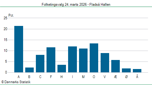Folketingsvalg tirsdag 24. marts 2026