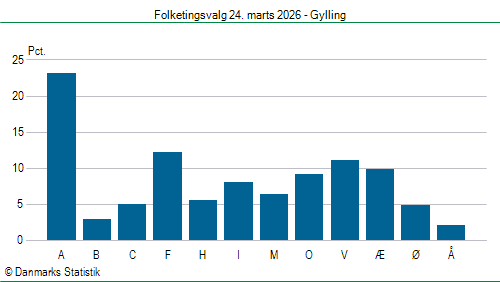 Folketingsvalg tirsdag 24. marts 2026