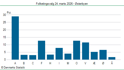 Folketingsvalg tirsdag 24. marts 2026