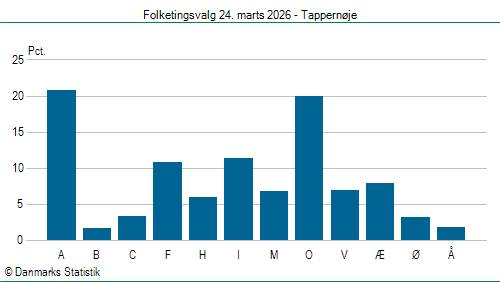 Folketingsvalg tirsdag 24. marts 2026