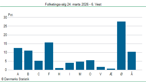 Folketingsvalg tirsdag 24. marts 2026