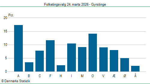 Folketingsvalg tirsdag 24. marts 2026