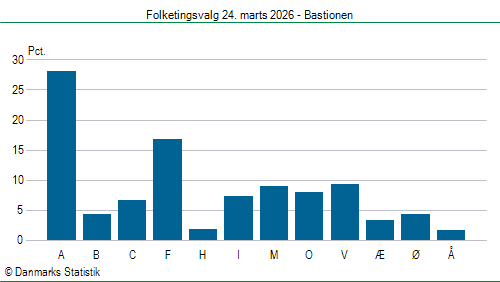 Folketingsvalg tirsdag 24. marts 2026
