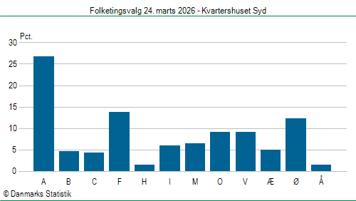Folketingsvalg tirsdag 24. marts 2026
