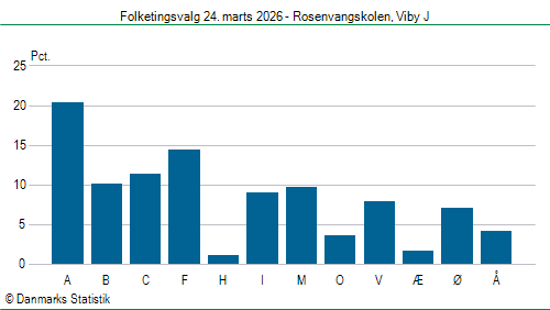 Folketingsvalg tirsdag 24. marts 2026