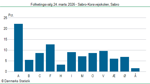 Folketingsvalg tirsdag 24. marts 2026
