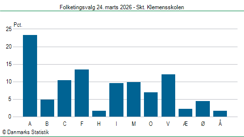 Folketingsvalg tirsdag 24. marts 2026