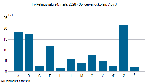 Folketingsvalg tirsdag 24. marts 2026