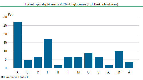 Folketingsvalg tirsdag 24. marts 2026