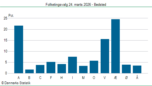 Folketingsvalg tirsdag 24. marts 2026