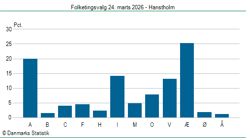 Folketingsvalg tirsdag 24. marts 2026
