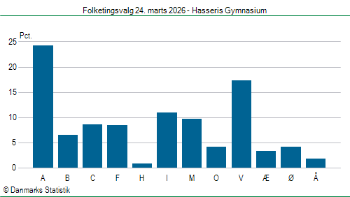 Folketingsvalg tirsdag 24. marts 2026