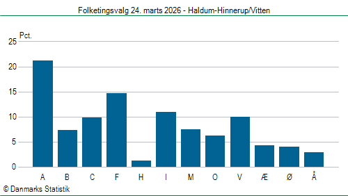 Folketingsvalg tirsdag 24. marts 2026