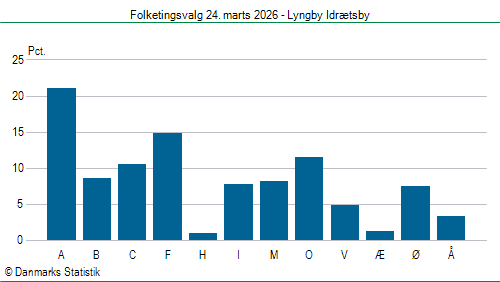 Folketingsvalg tirsdag 24. marts 2026