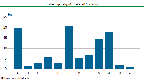 Folketingsvalg tirsdag 24. marts 2026
