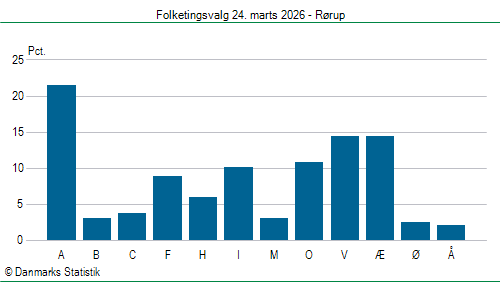 Folketingsvalg tirsdag 24. marts 2026