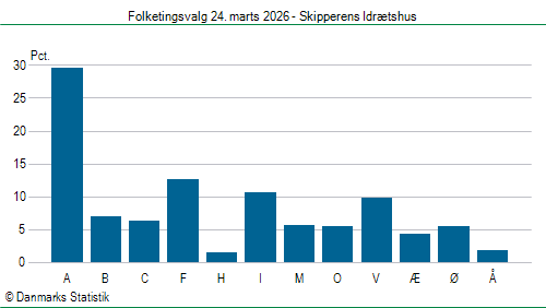 Folketingsvalg tirsdag 24. marts 2026