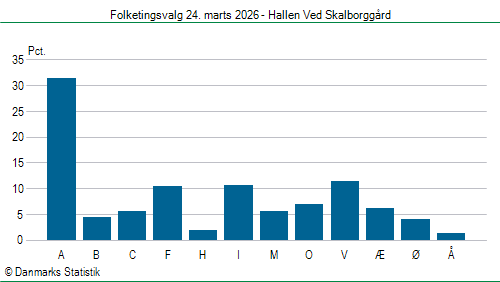 Folketingsvalg tirsdag 24. marts 2026