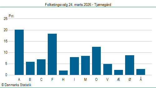 Folketingsvalg tirsdag 24. marts 2026