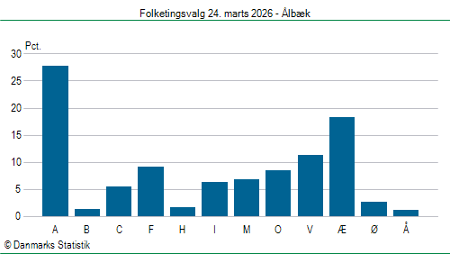 Folketingsvalg tirsdag 24. marts 2026