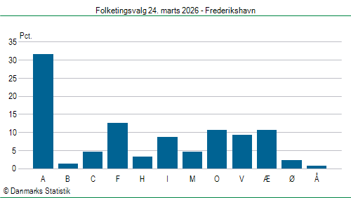 Folketingsvalg tirsdag 24. marts 2026