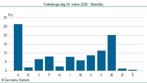 Folketingsvalg tirsdag 24. marts 2026