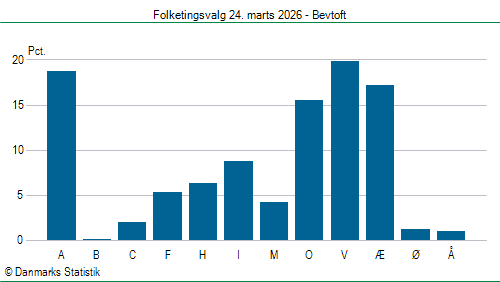 Folketingsvalg tirsdag 24. marts 2026