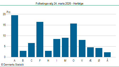 Folketingsvalg tirsdag 24. marts 2026