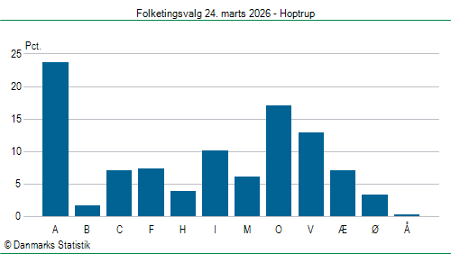 Folketingsvalg tirsdag 24. marts 2026