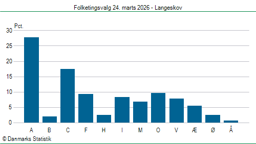 Folketingsvalg tirsdag 24. marts 2026