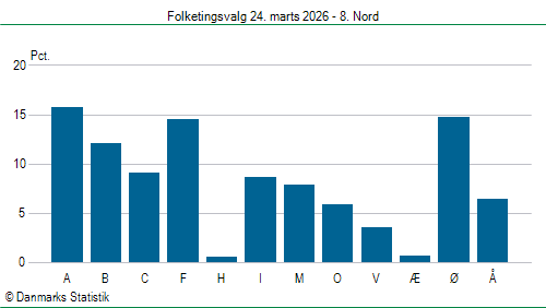 Folketingsvalg tirsdag 24. marts 2026