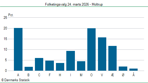 Folketingsvalg tirsdag 24. marts 2026