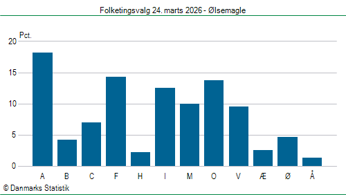 Folketingsvalg tirsdag 24. marts 2026
