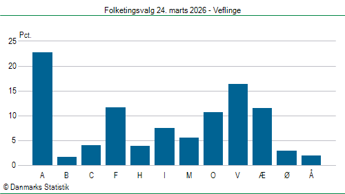 Folketingsvalg tirsdag 24. marts 2026