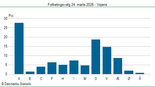 Folketingsvalg tirsdag 24. marts 2026