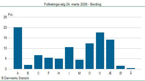 Folketingsvalg tirsdag 24. marts 2026
