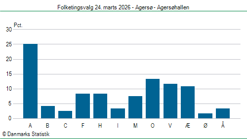 Folketingsvalg tirsdag 24. marts 2026