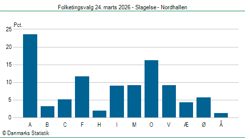 Folketingsvalg tirsdag 24. marts 2026