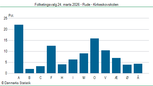 Folketingsvalg tirsdag 24. marts 2026