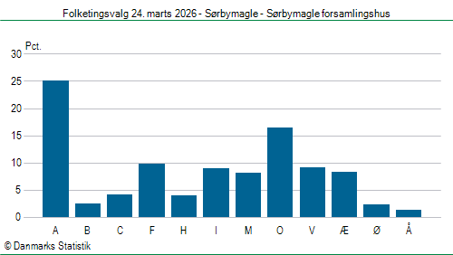 Folketingsvalg tirsdag 24. marts 2026