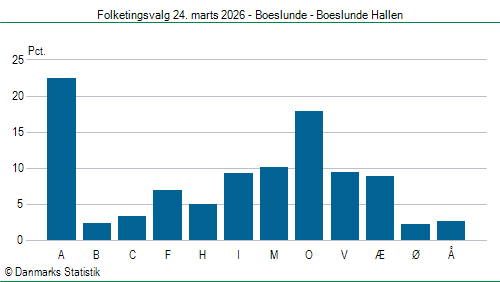 Folketingsvalg tirsdag 24. marts 2026