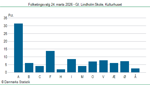 Folketingsvalg tirsdag 24. marts 2026