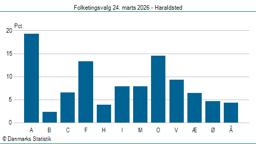 Folketingsvalg tirsdag 24. marts 2026
