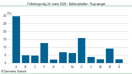Folketingsvalg tirsdag 24. marts 2026